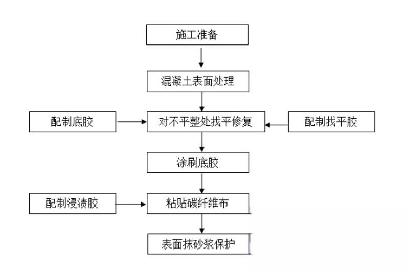 港闸碳纤维加固的优势以及使用方法